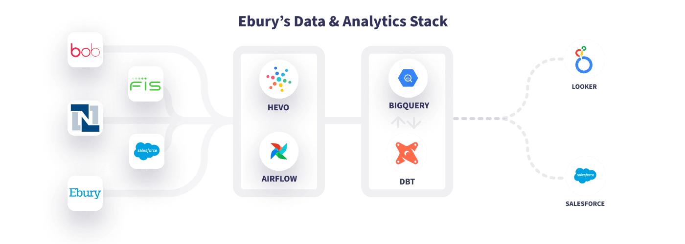 Ebury's Data & Analytics Stack: Data Activation